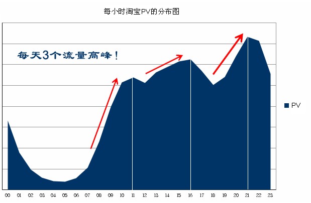 使用流量宝刷流量对网站提升人气有用吗？